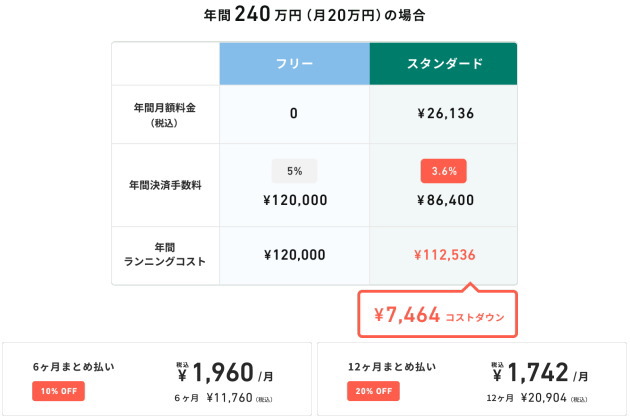 売上が月に20万円を超える場合は「有料プラン」が断然お得！