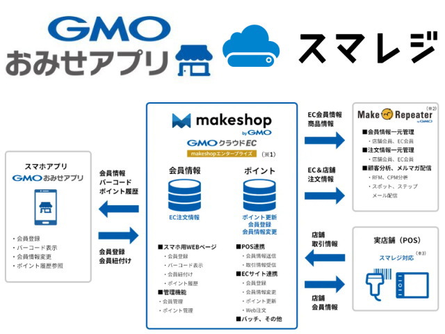 「GMOおみせアプリ」との「makeshop連携機能」に「スマレジ」も連携可能！