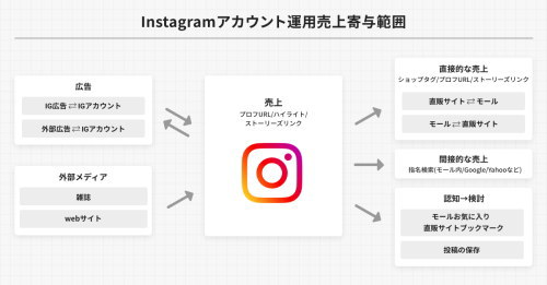 Instagramで売上UP！ネットショップオーナーが取り組むべきInstagram運用術を富田さんに聞いてみた！